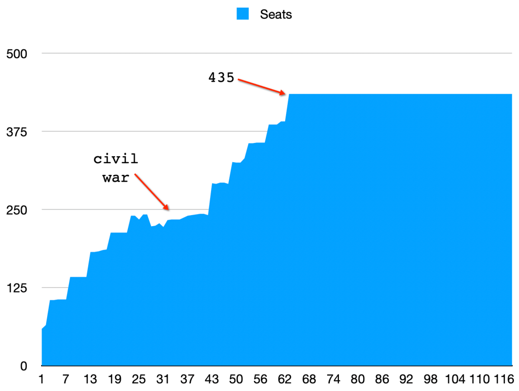 Chart showing total number of house seats in the US House of Representatives since its inception.